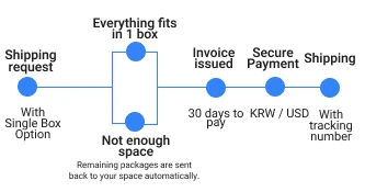 Single box option flow